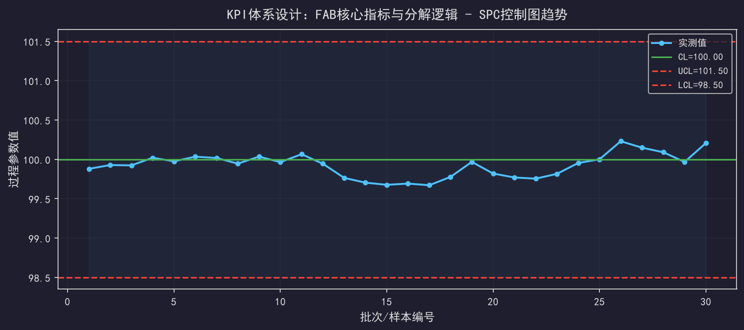 KPI体系设计：FAB核心指标与分解逻辑