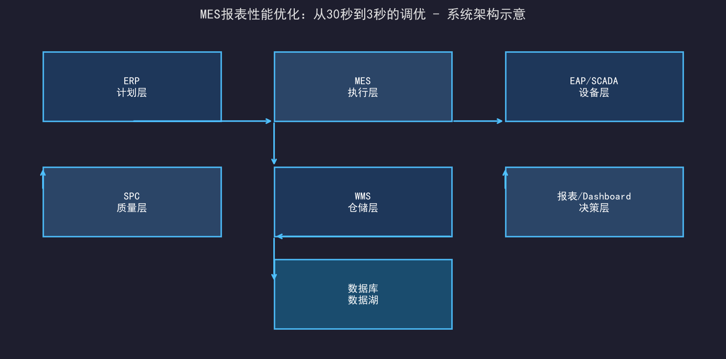 MES报表性能优化：从30秒到3秒的调优