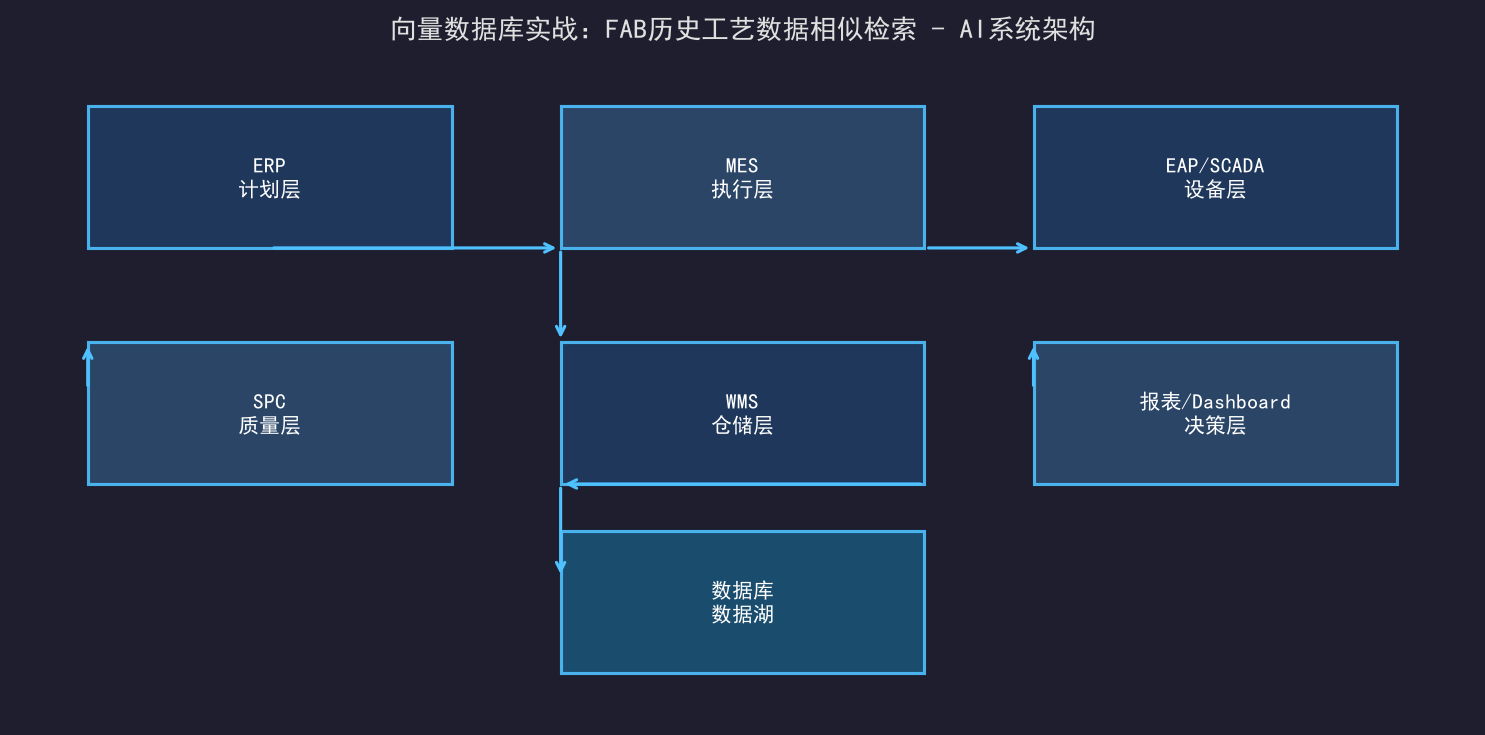向量数据库实战：FAB历史工艺数据相似检索