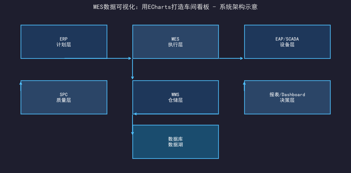 MES数据可视化：用ECharts打造车间看板