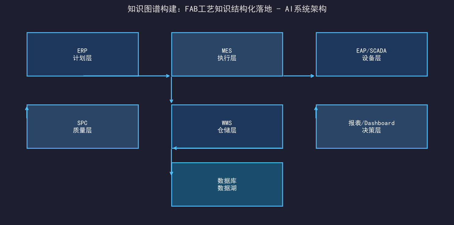 知识图谱构建：FAB工艺知识结构化落地