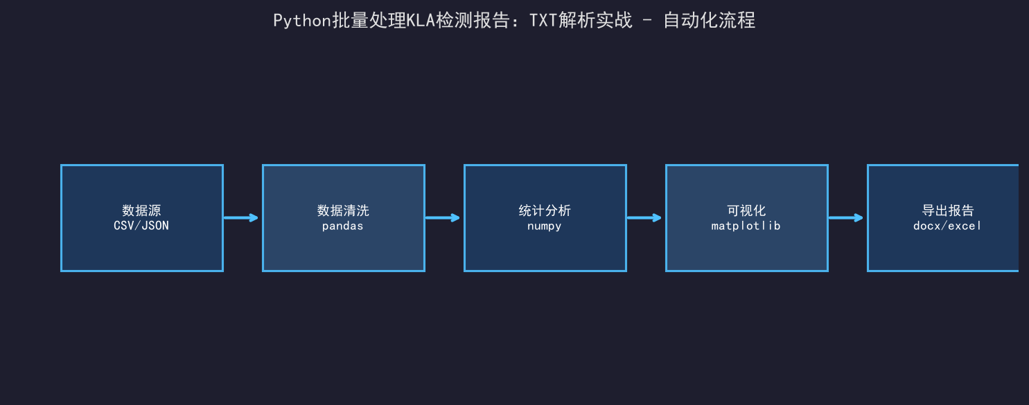 Python批量处理KLA检测报告：TXT解析实战