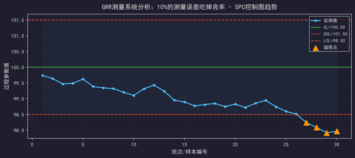GRR测量系统分析：10%的测量误差吃掉良率