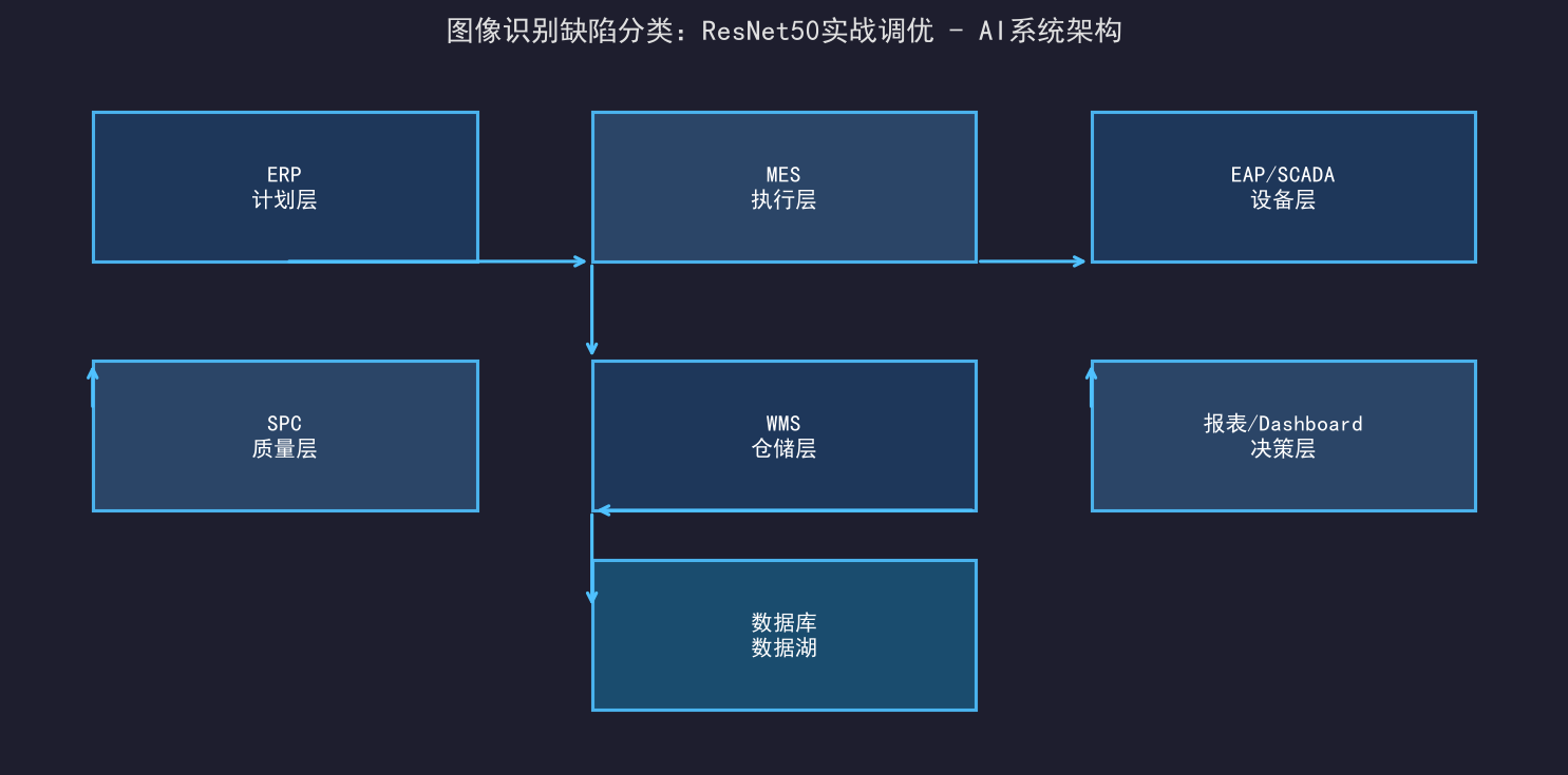 图像识别缺陷分类：ResNet50实战调优