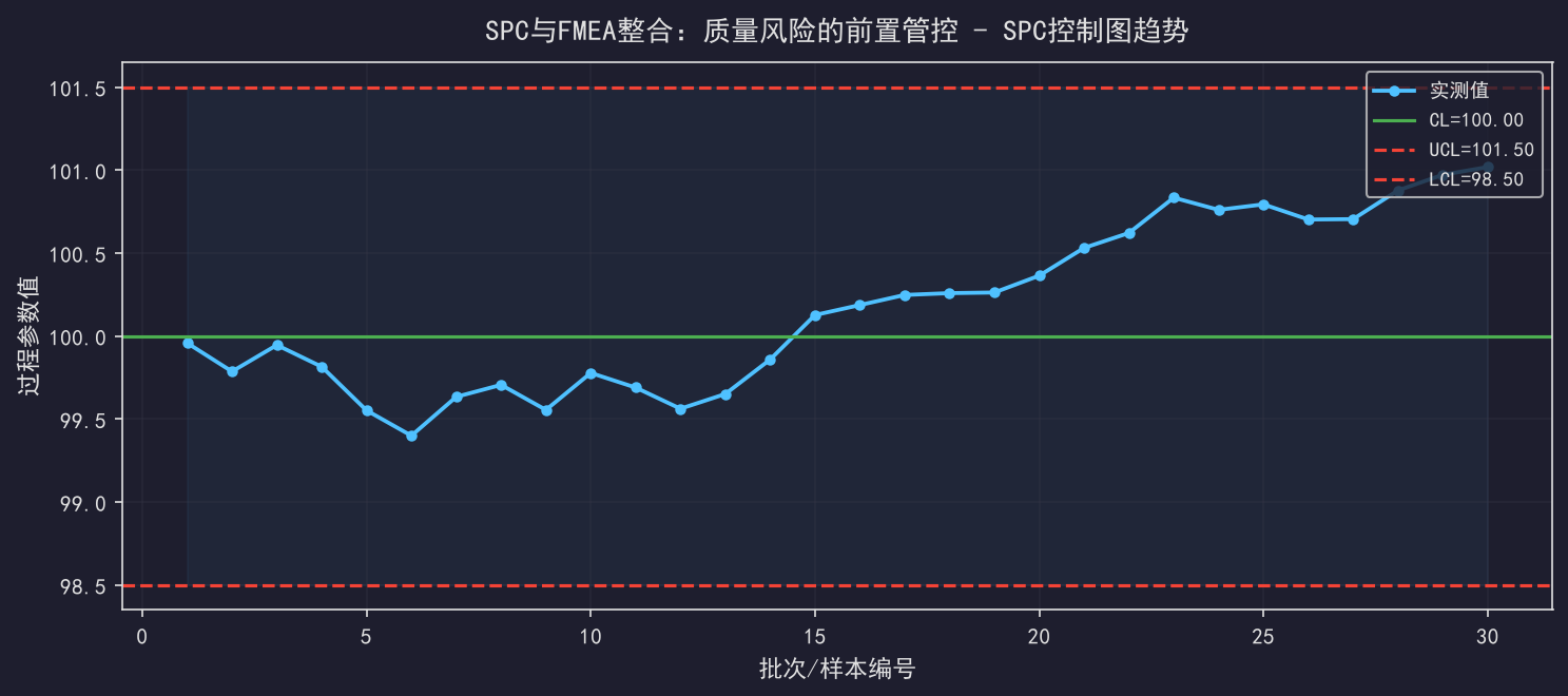 SPC与FMEA整合：质量风险的前置管控