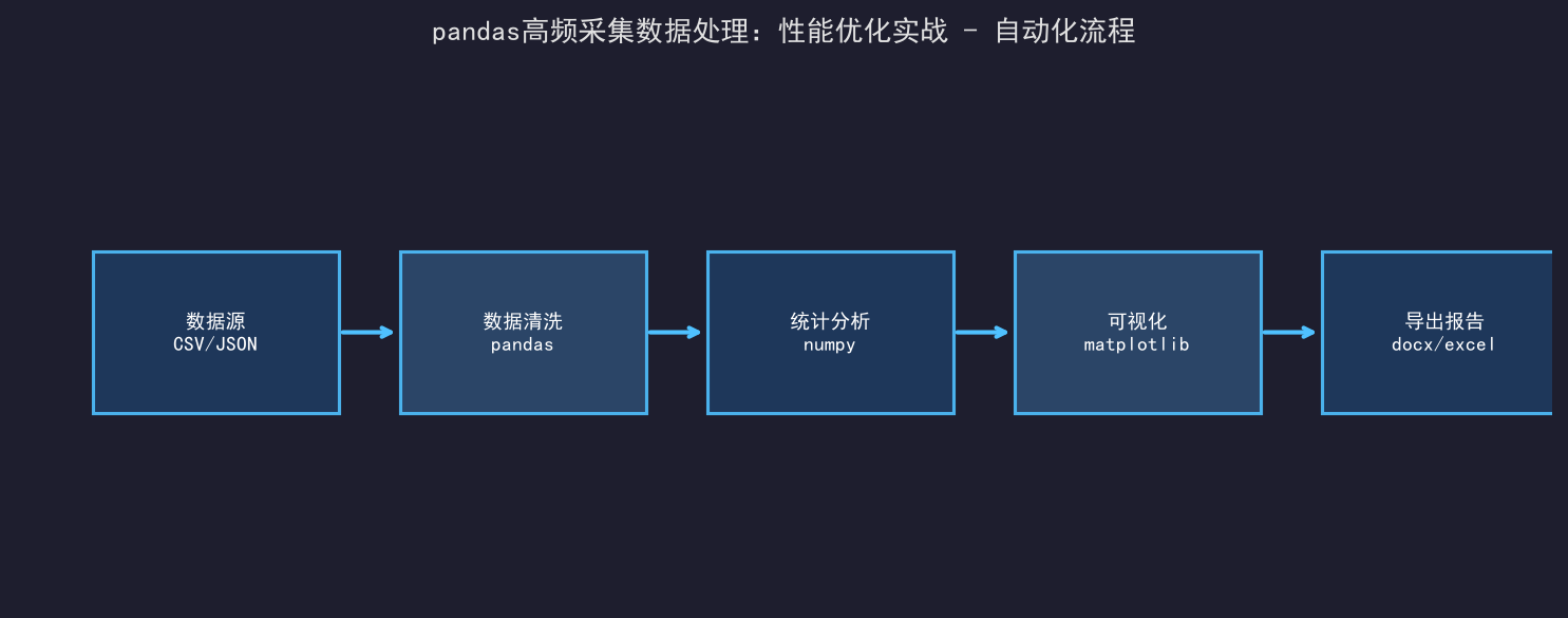 pandas高频采集数据处理：性能优化实战