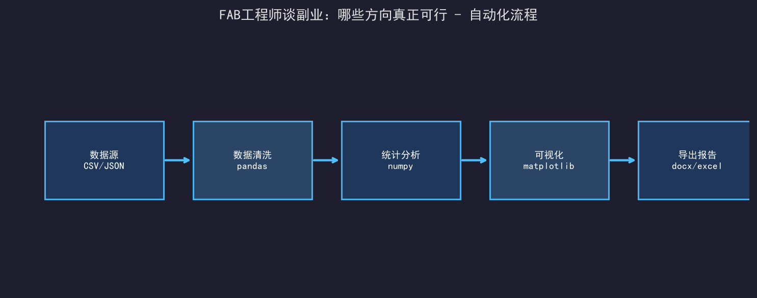 FAB工程师谈副业：哪些方向真正可行
