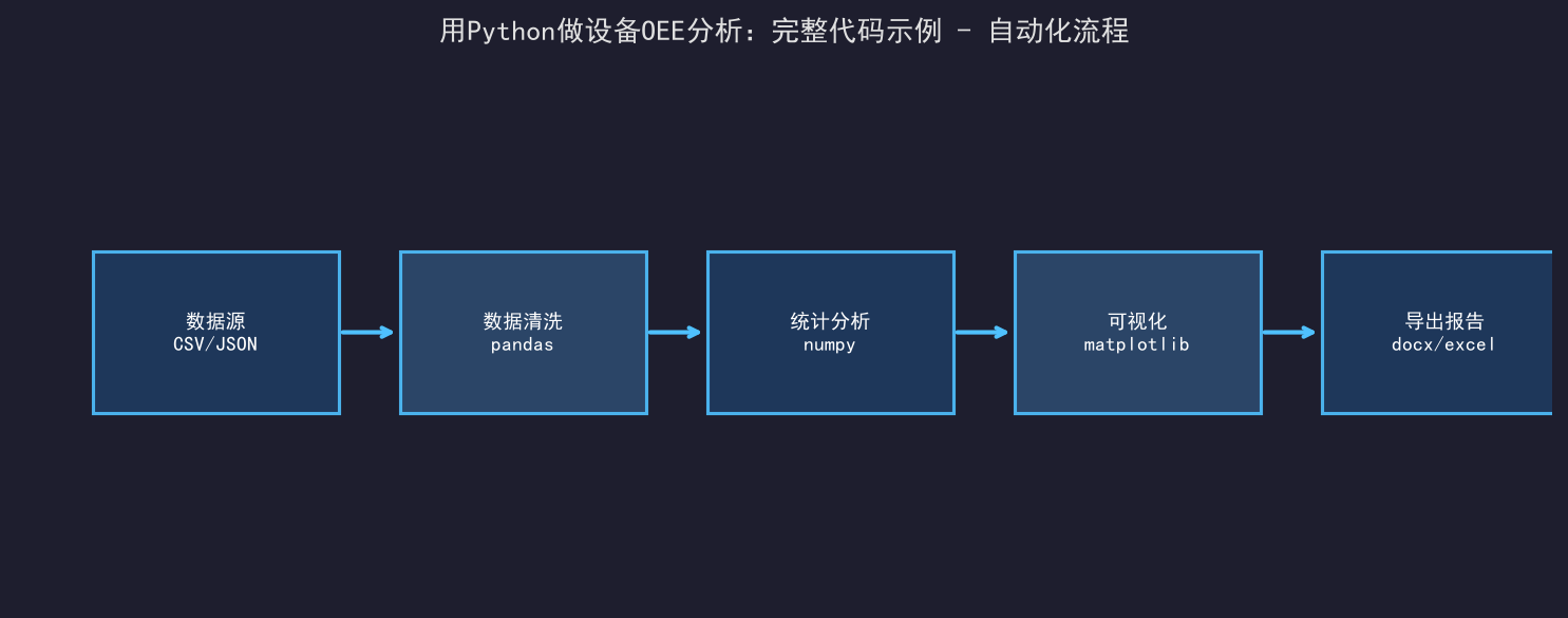 用Python做设备OEE分析：完整代码示例