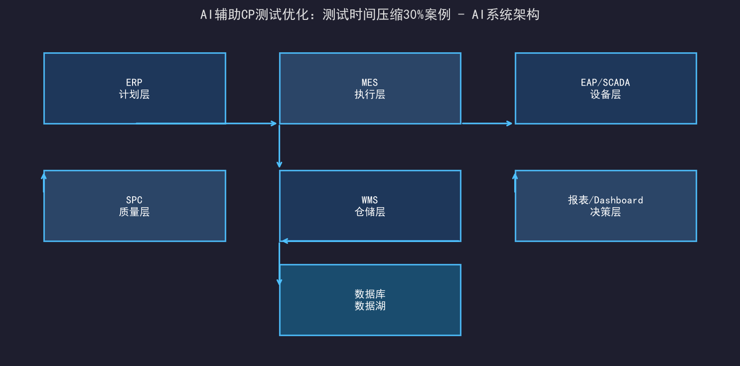 AI辅助CP测试优化：测试时间压缩30%案例