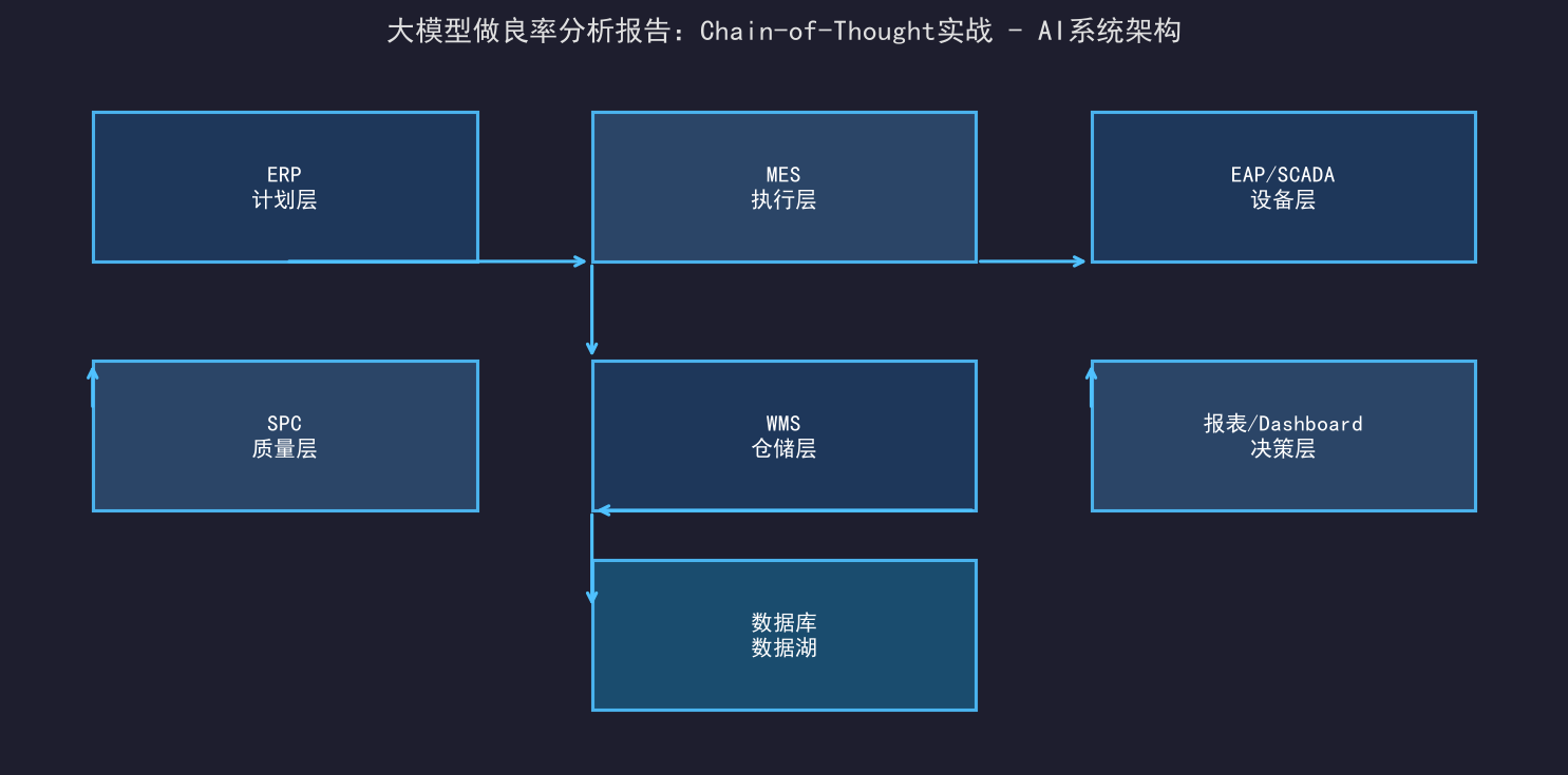 大模型做良率分析报告：Chain-of-Thought实战