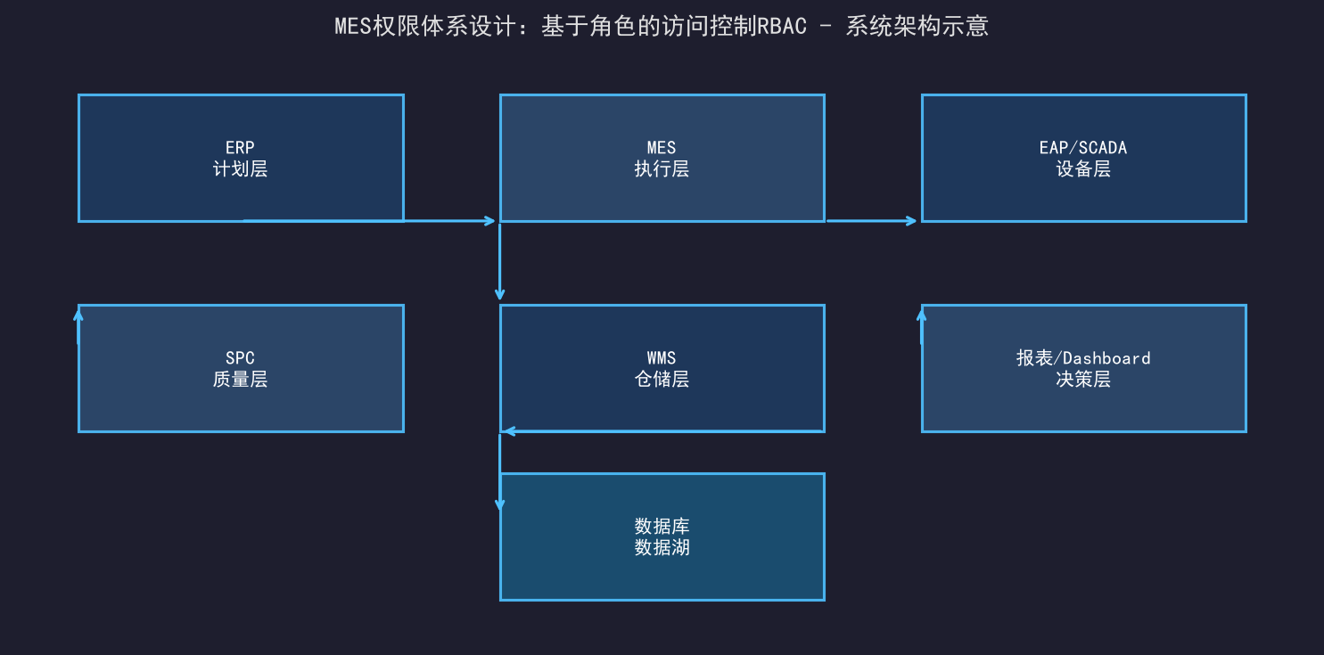MES权限体系设计：基于角色的访问控制RBAC