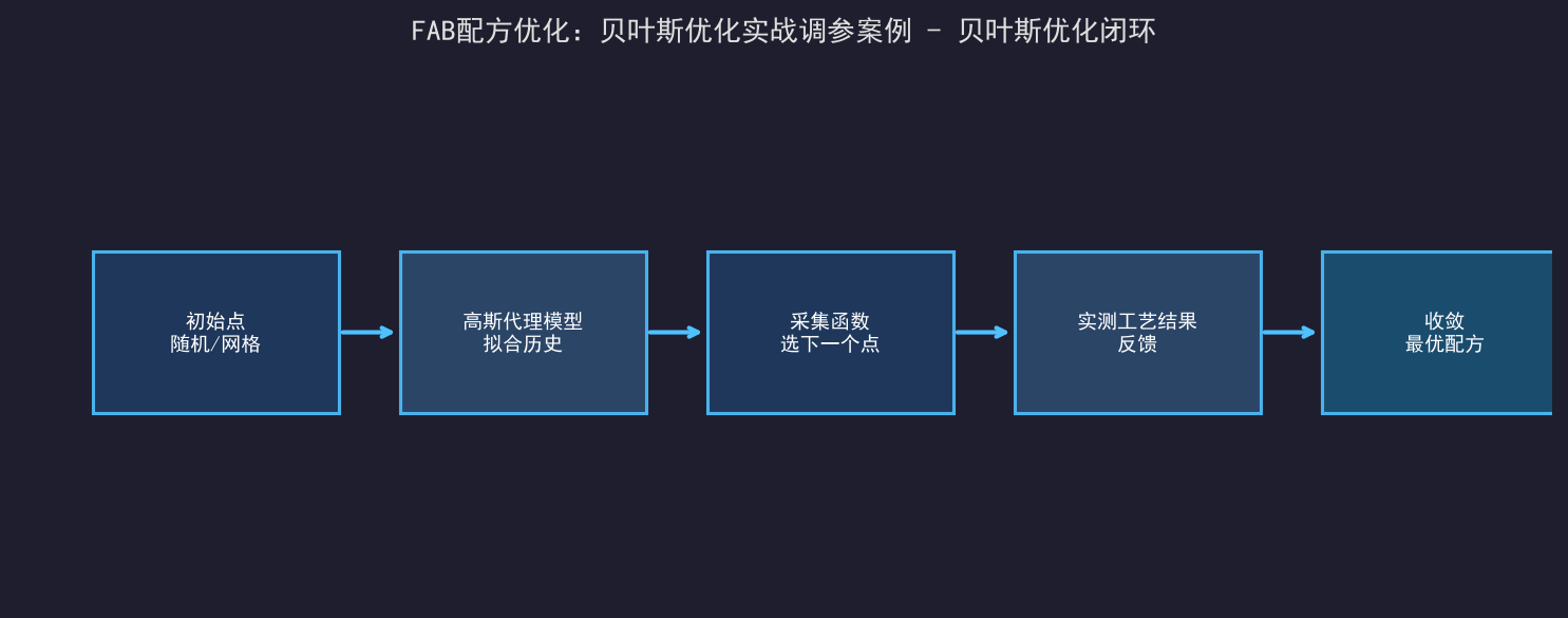 FAB配方优化：贝叶斯优化实战调参案例