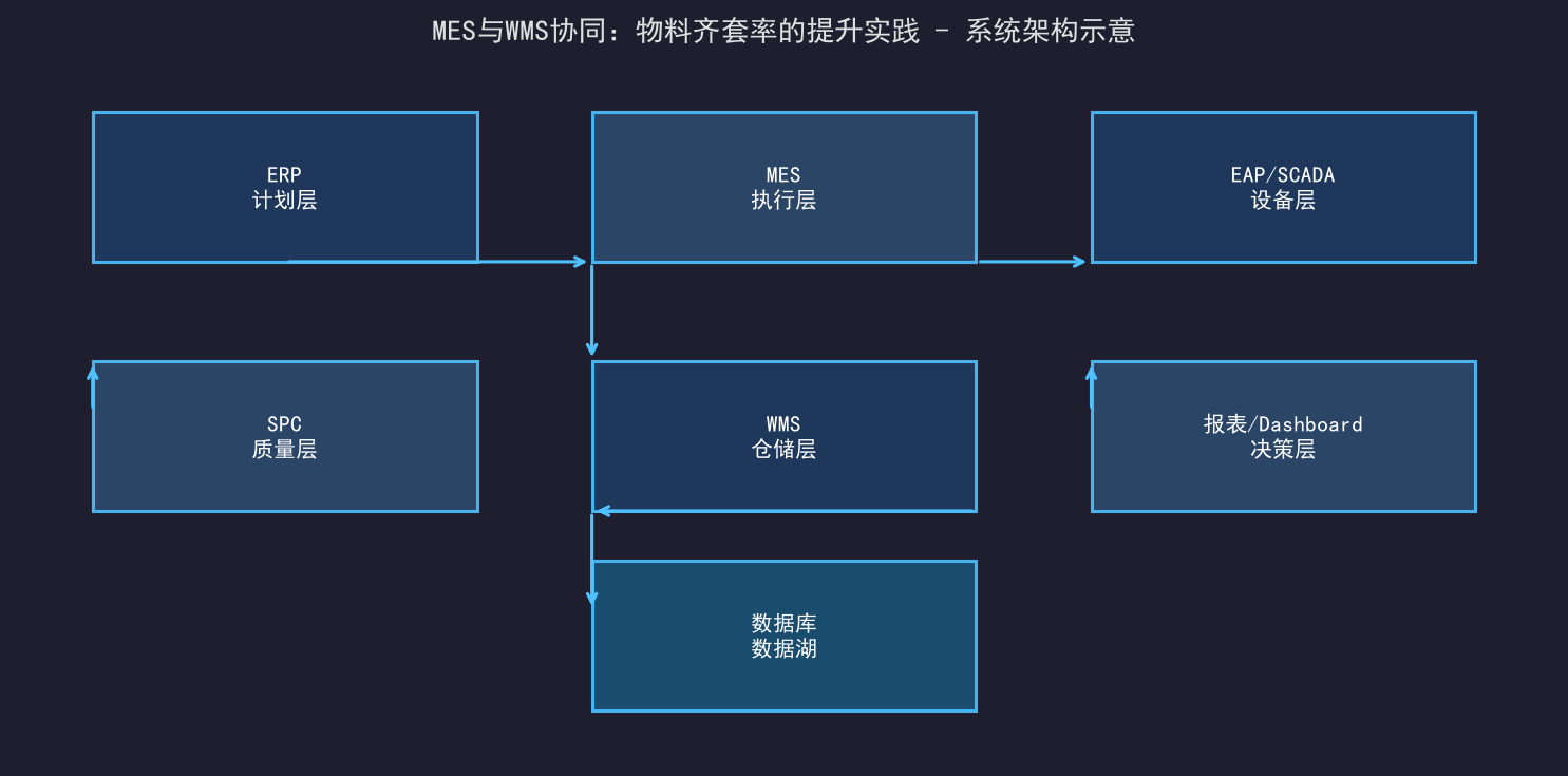 MES与WMS协同：物料齐套率的提升实践