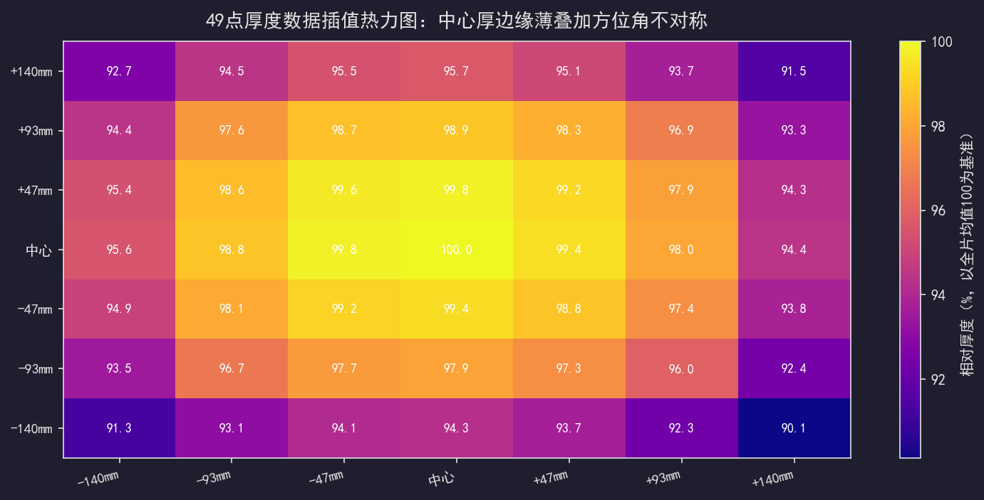 薄膜均匀性分析器：49点数据的解读