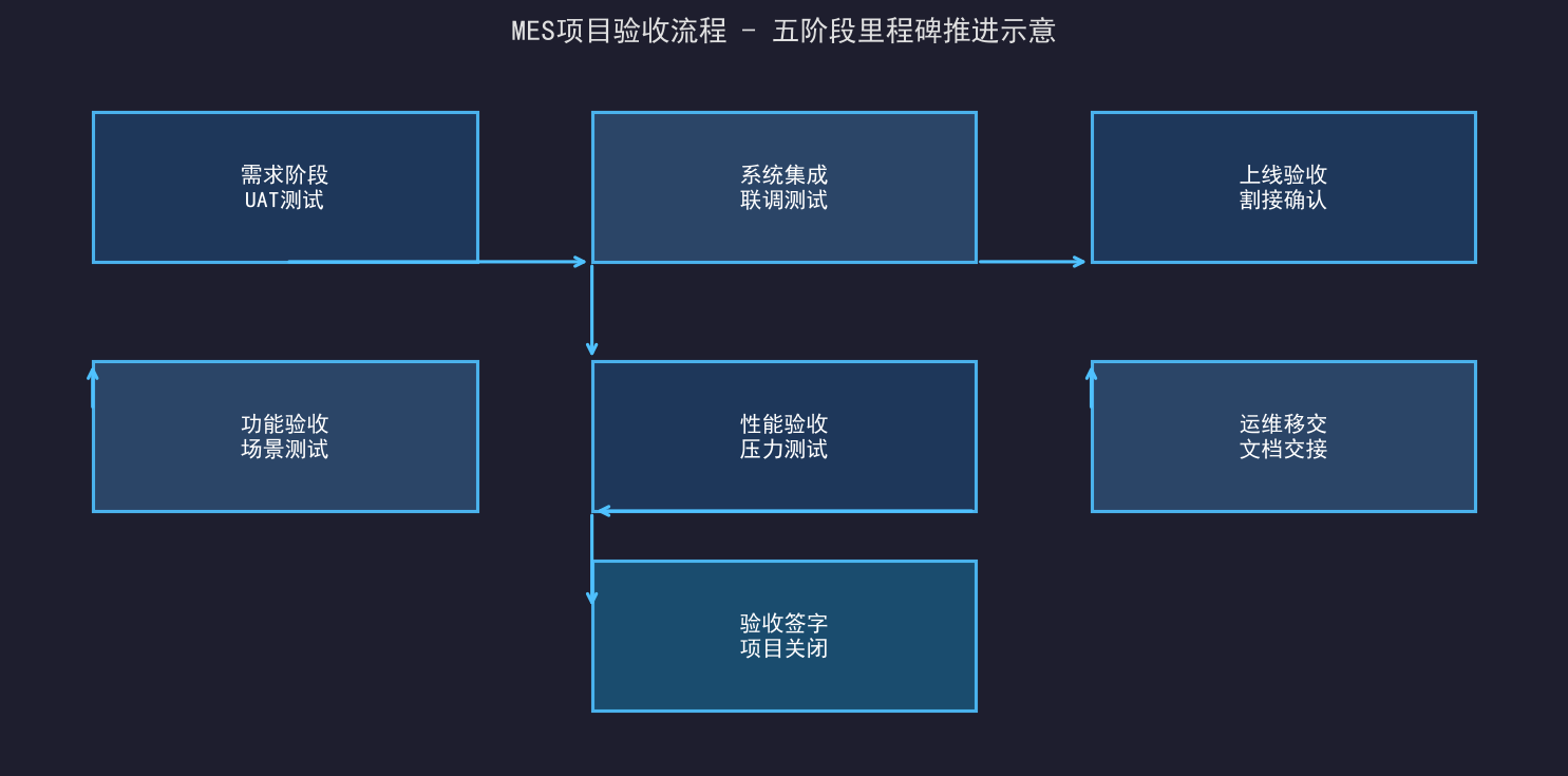 MES项目验收标准：怎么定才不扯皮