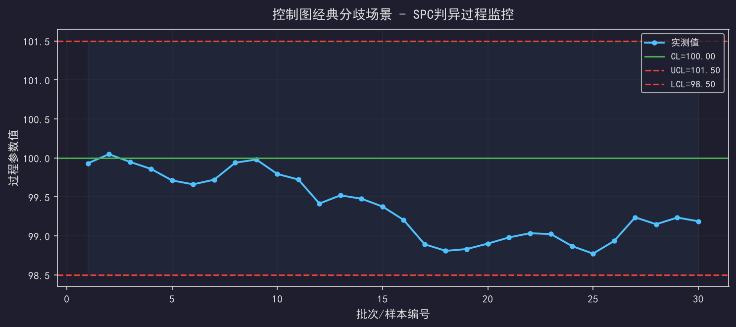 控制图的战争：工程师和品质部的经典分歧