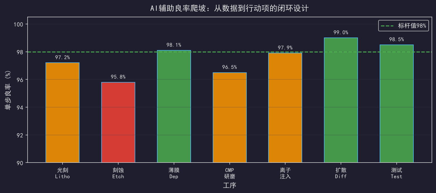 AI辅助良率爬坡：从数据到行动项的闭环设计
