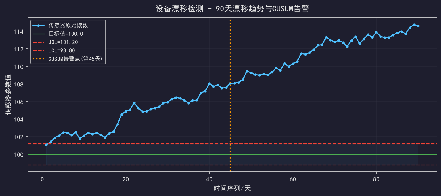 设备漂移检测：传感器数据的早期预警