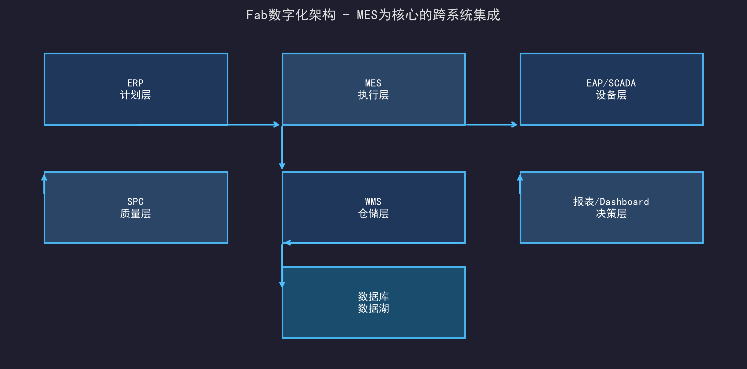 工厂数字化转型：MES是核心但不是全部