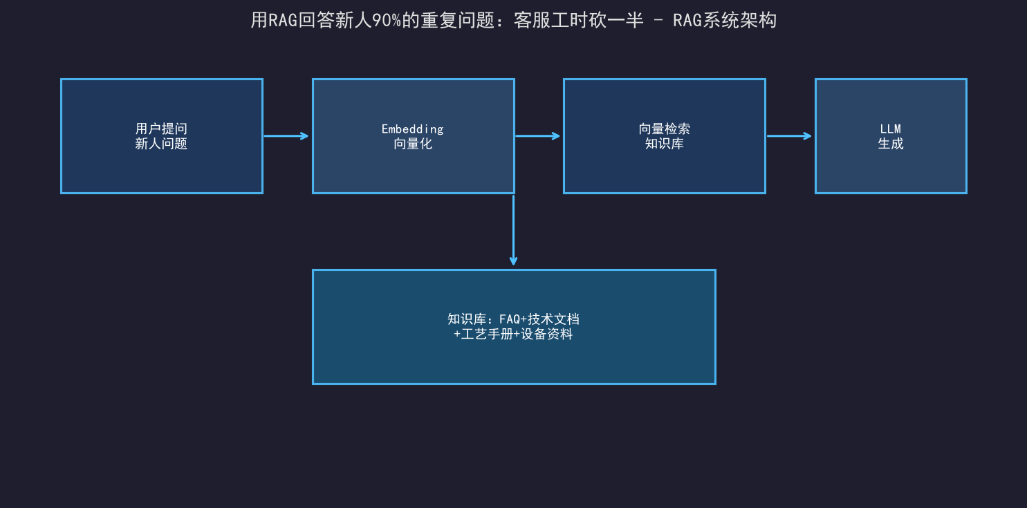 用RAG回答新人90%的重复问题：客服工时砍一半