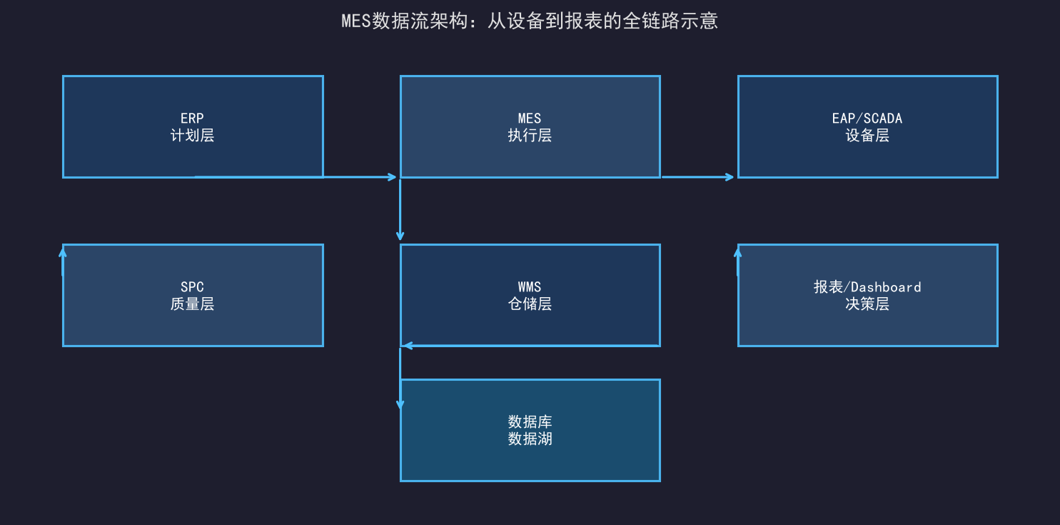 MES数据治理：脏数据是所有报表错误的根源