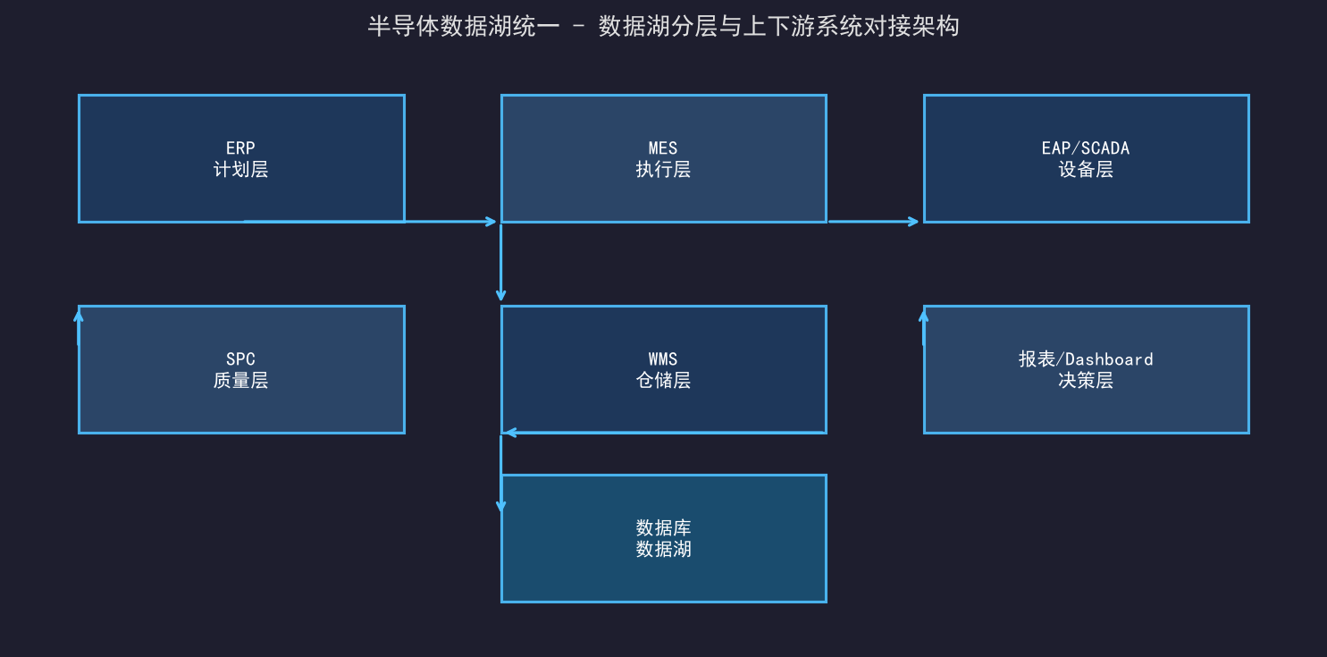 半导体数据湖落地：把电性数据、设备日志与缺陷图片装进同一套体系