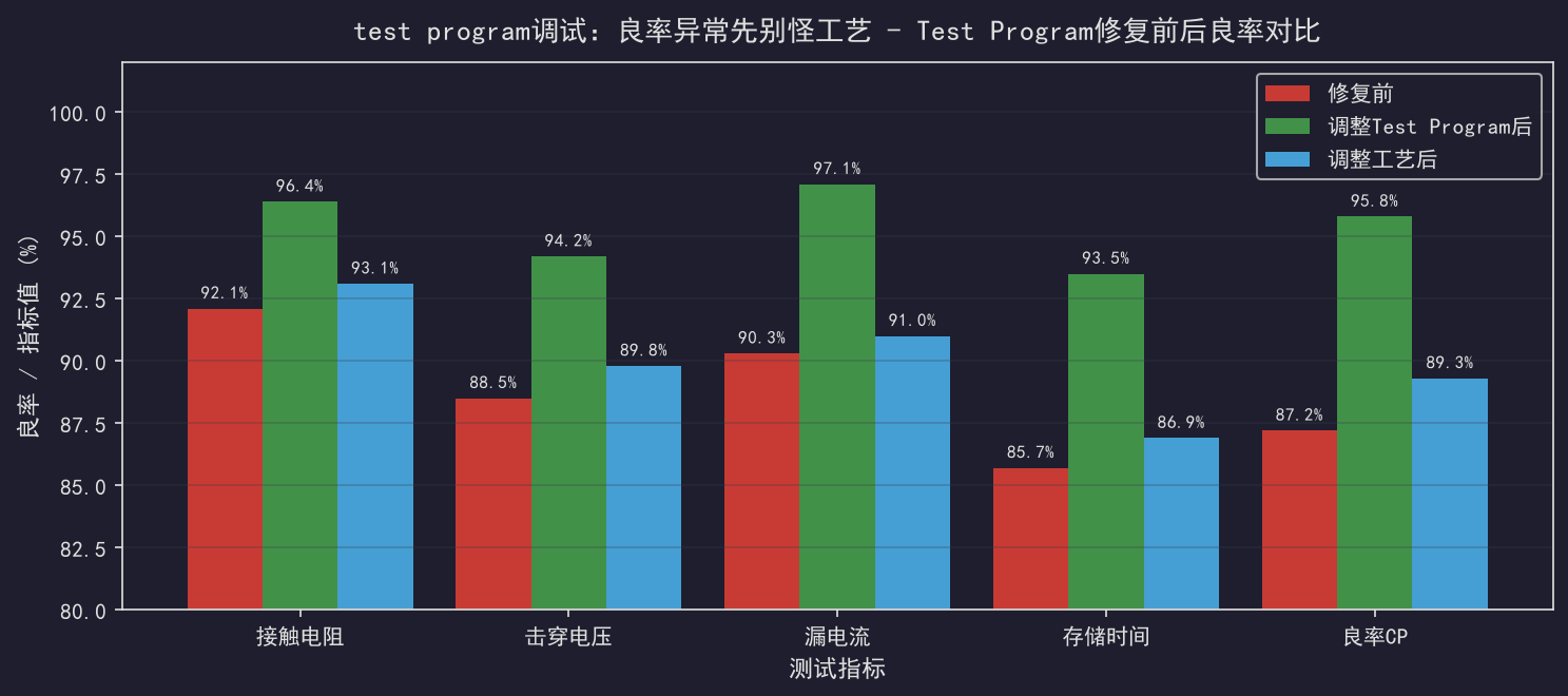 test program调试：良率异常先别怪工艺