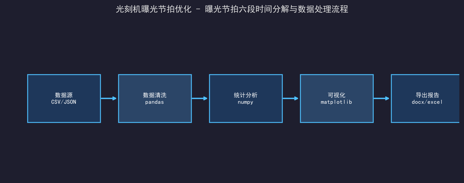 光刻机产能优化：曝光节拍的瓶颈分析