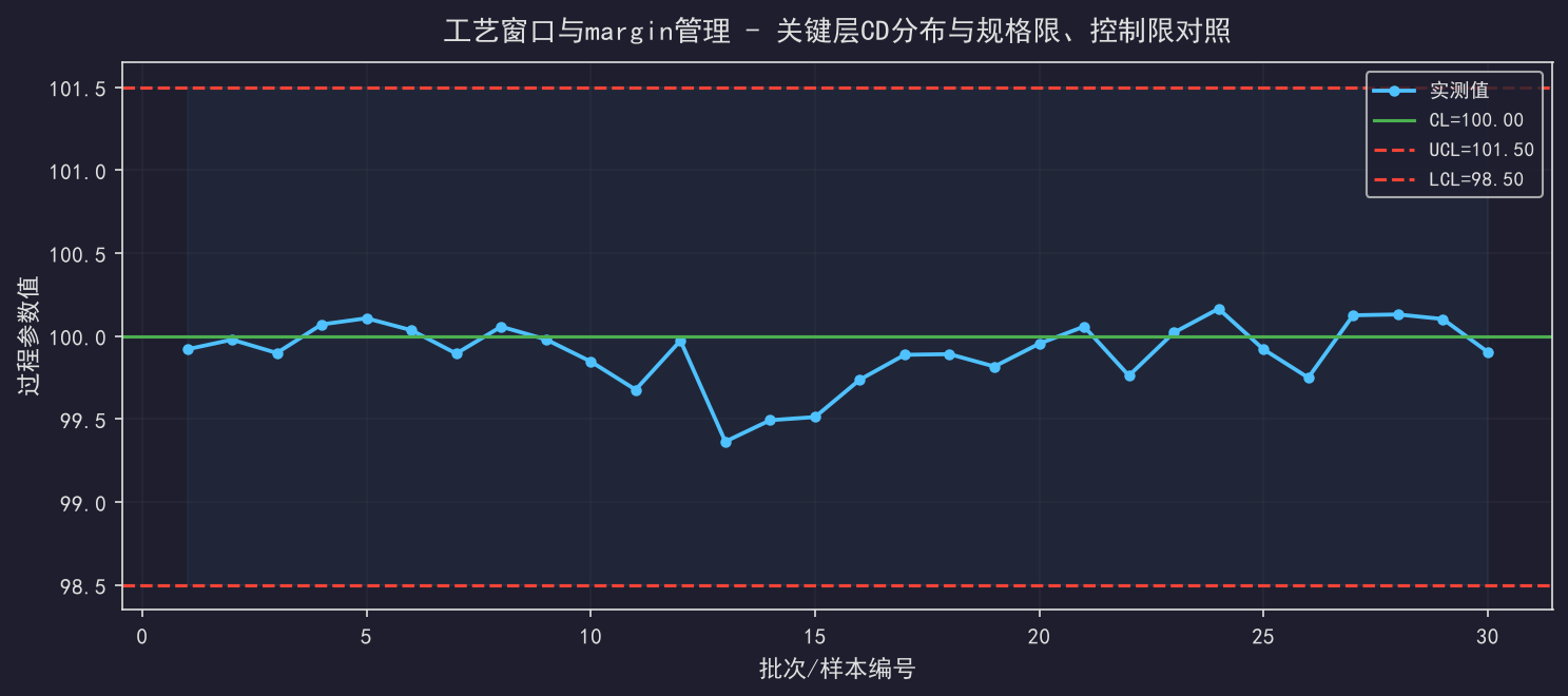 良率与工艺窗口：为什么要留足margin
