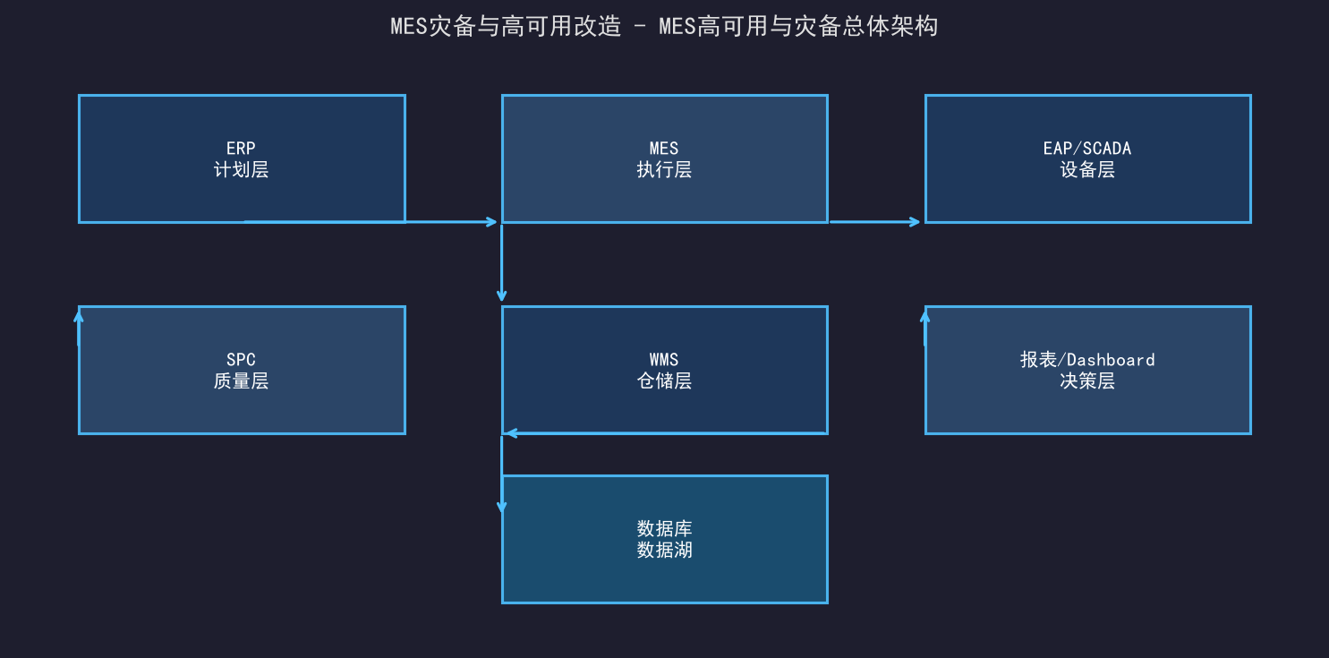 MES灾备方案：宕机12次后我们做的改造