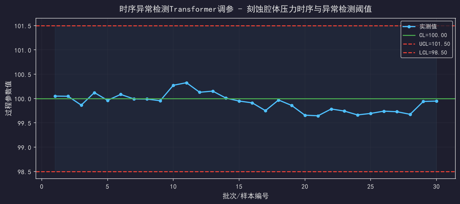 半导体时序数据异常检测：Transformer实战调参