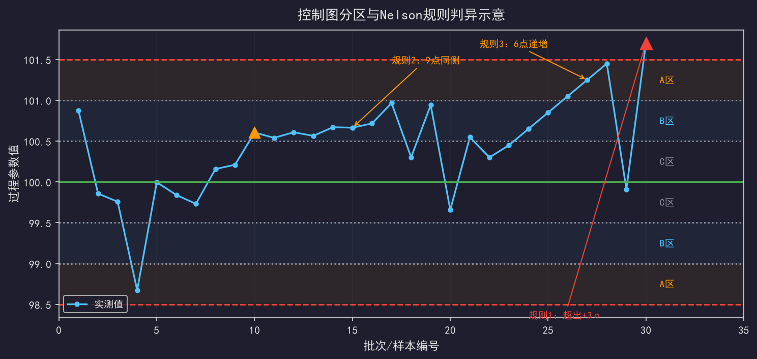 用Python实现Nelson规则：完整可复用的判异模块