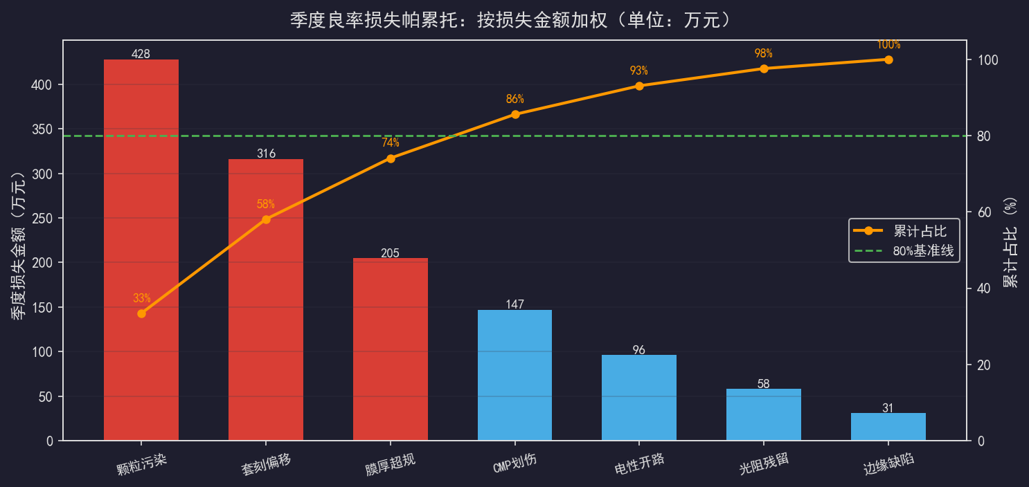 Python实现帕累托分析：80/20法则落地