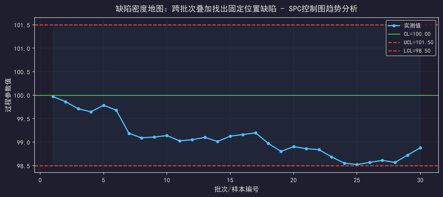 缺陷密度地图：跨批次叠加找出固定位置缺陷