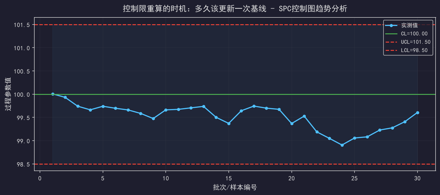 控制限重算的时机：多久该更新一次基线