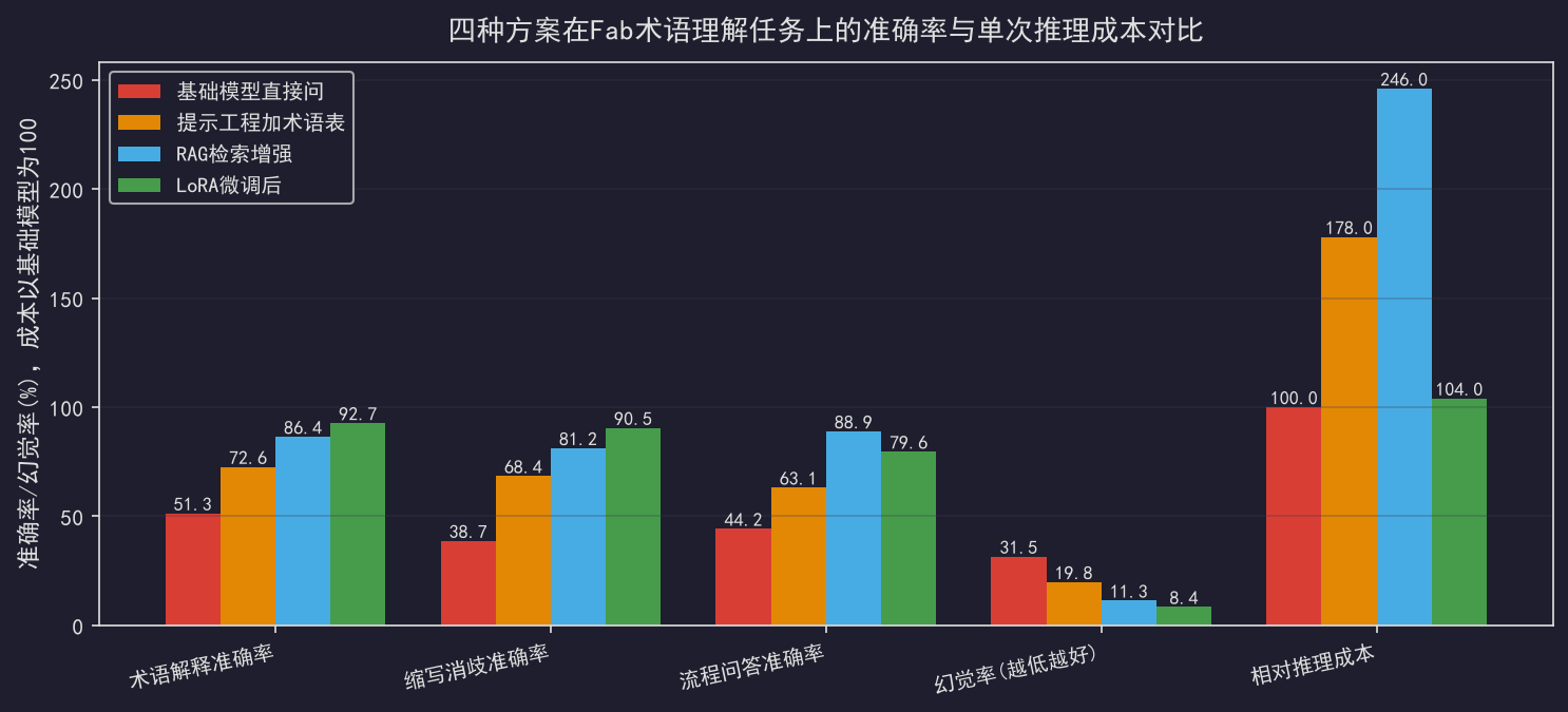 本地大模型微调FAB术语：LoRA低成本方案实测