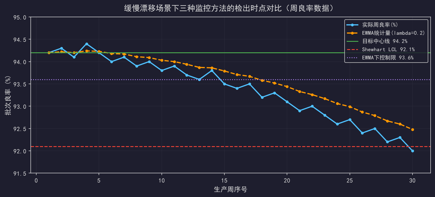 批次良率趋势追踪：缓慢下滑最难被发现