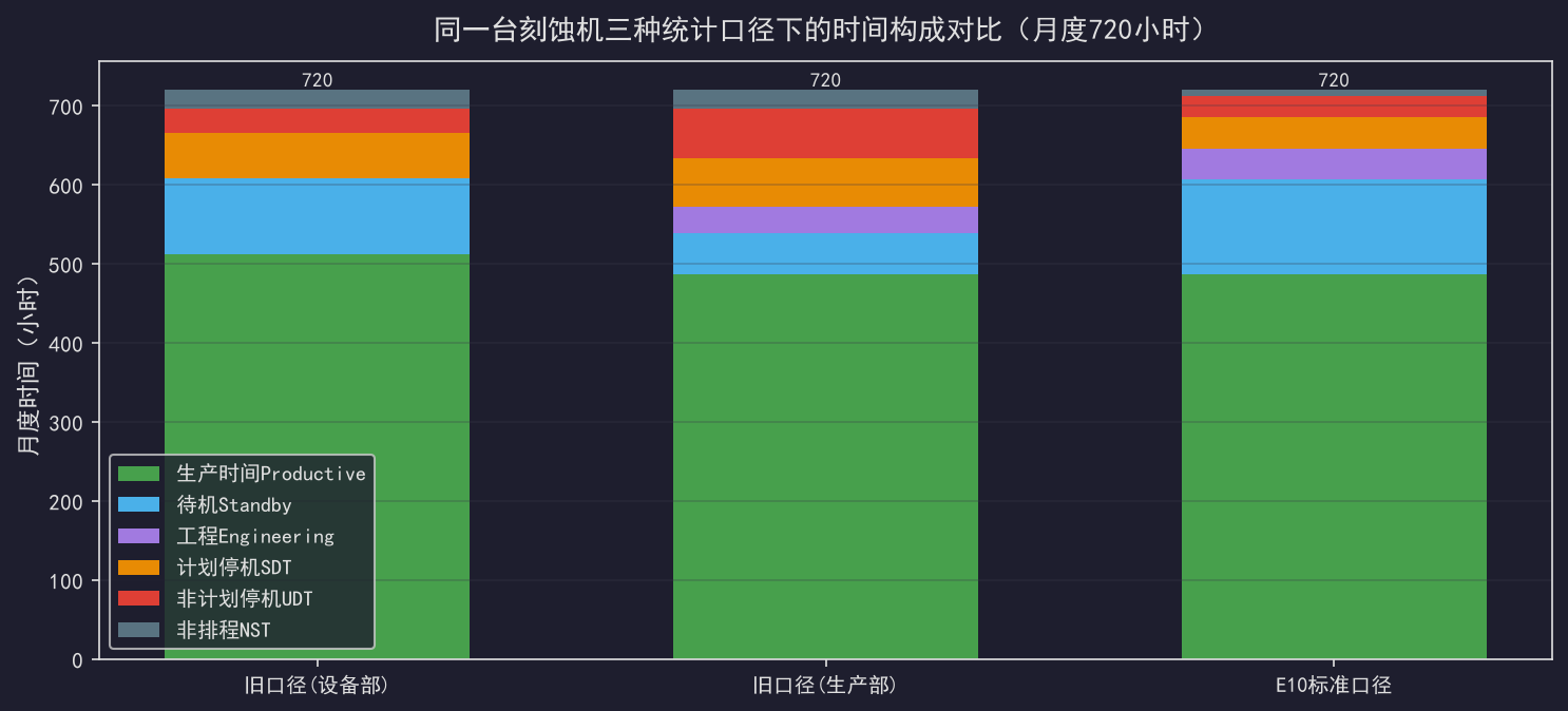 设备状态模型(E10)：Up/Down时间的正确归类