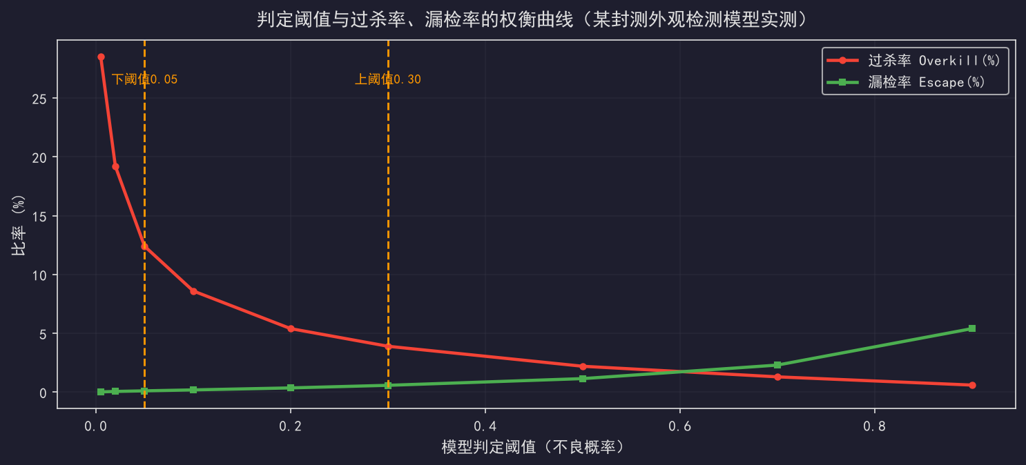 AI质检替代人眼目检：误杀率与漏检率的平衡术