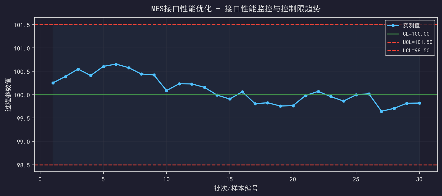 SPC规则触发率统计：用数据反向优化你的判异逻辑