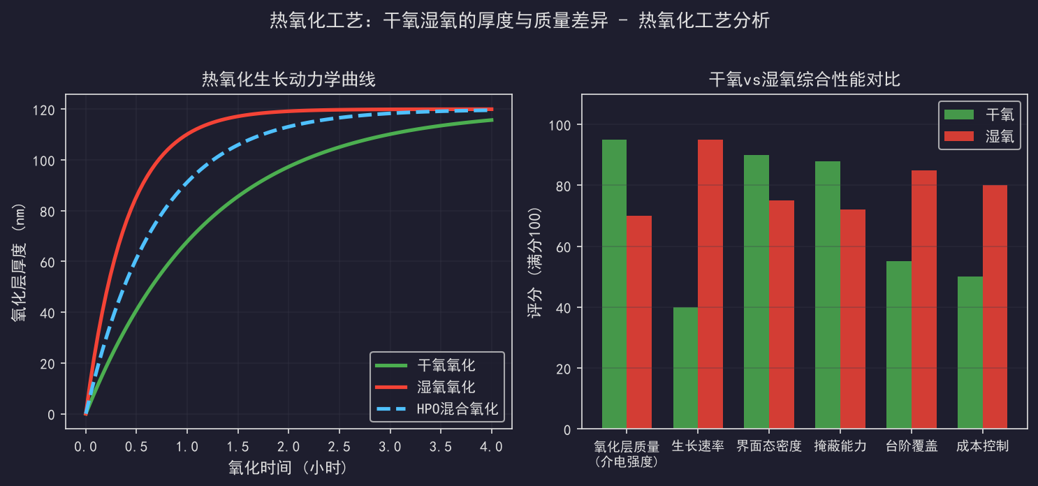热氧化工艺：干氧湿氧的厚度与质量差异