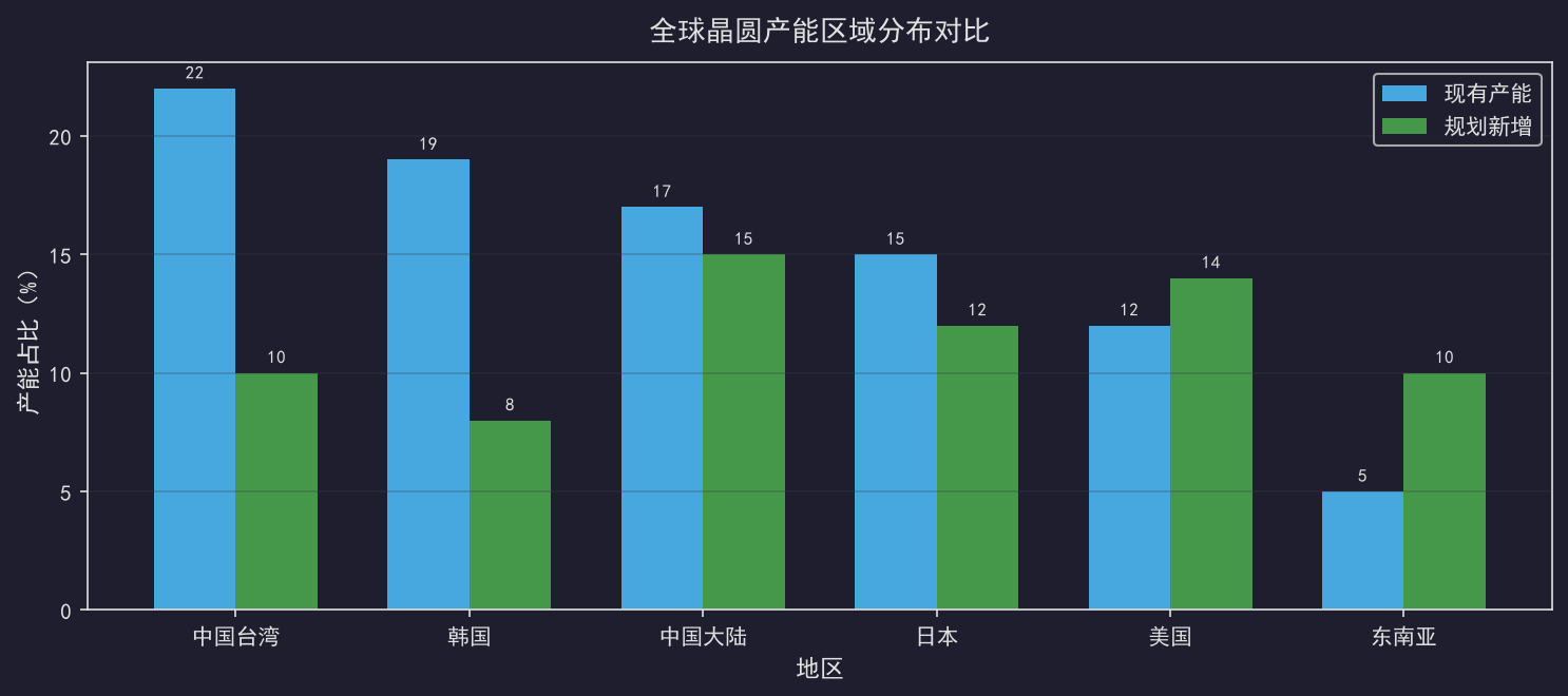 半导体供应链重构：地缘政治下的产能布局