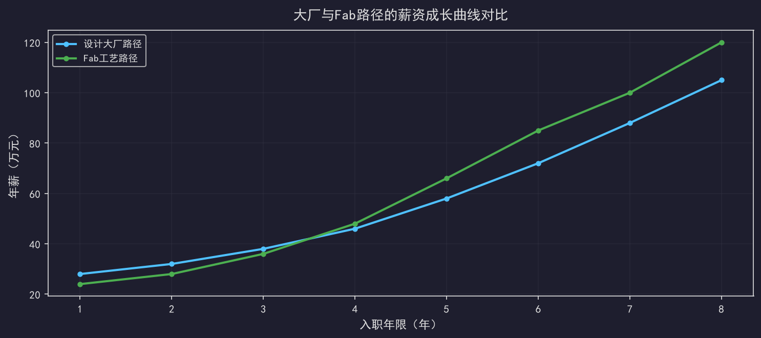 半导体应届生offer怎么挑：大厂还是Fab