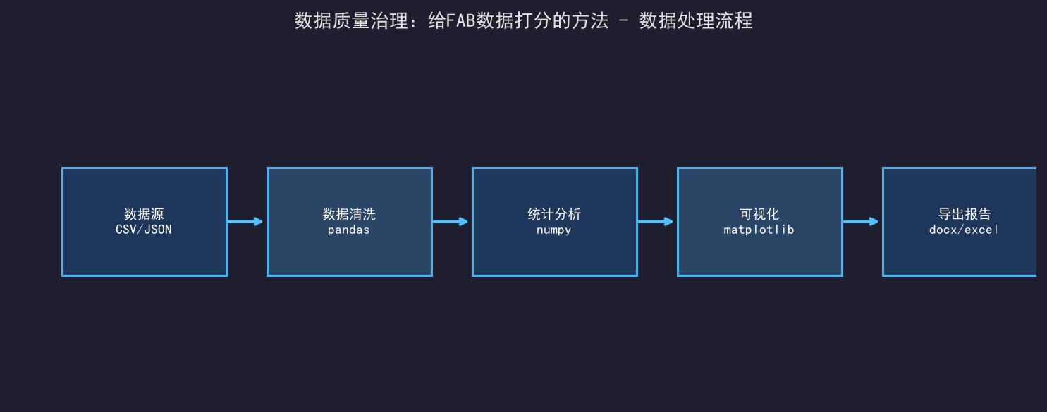 数据质量治理：给FAB数据打分的方法