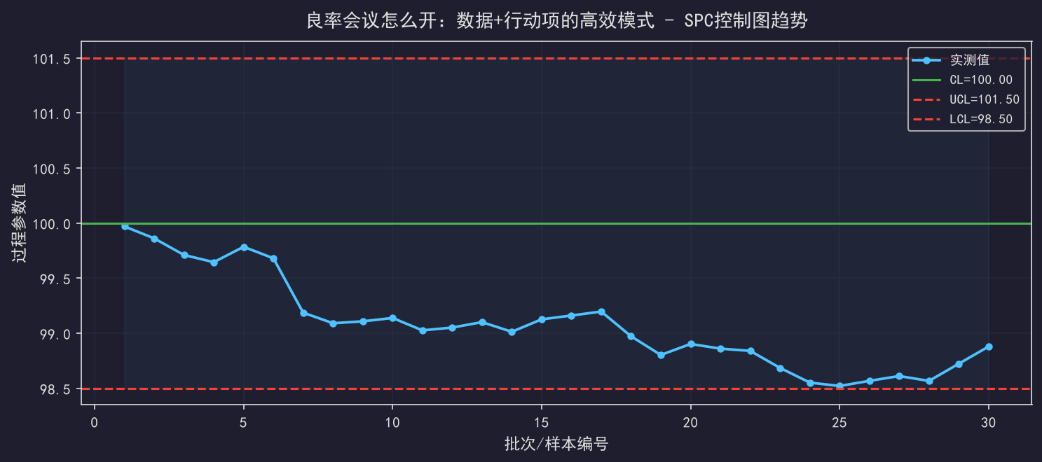 良率会议怎么开：数据+行动项的高效模式