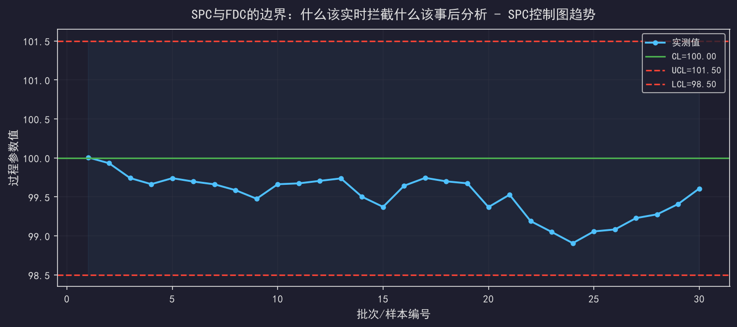 SPC与FDC的边界：什么该实时拦截什么该事后分析