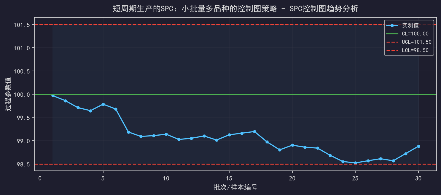 短周期生产的SPC：小批量多品种的控制图策略