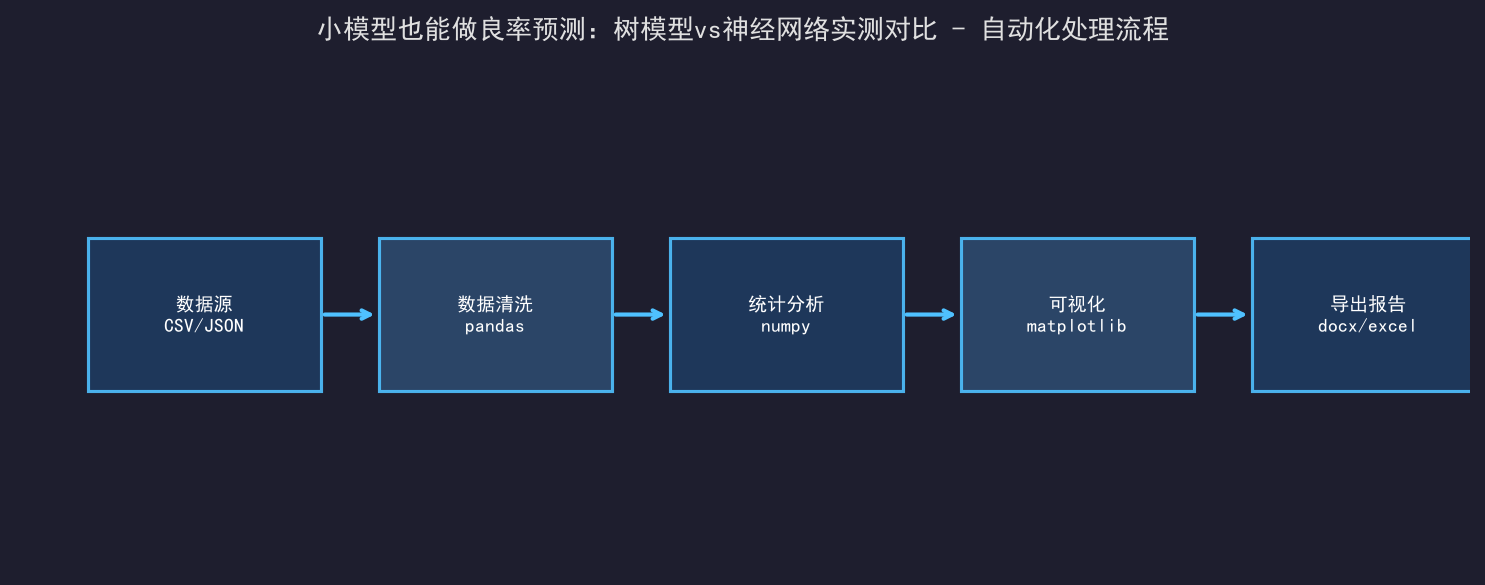 小模型也能做良率预测:树模型vs神经网络实测对比