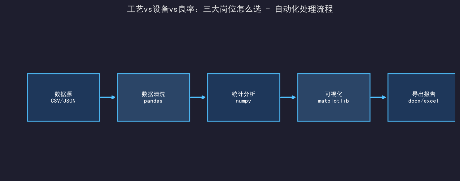 工艺vs设备vs良率：三大岗位怎么选