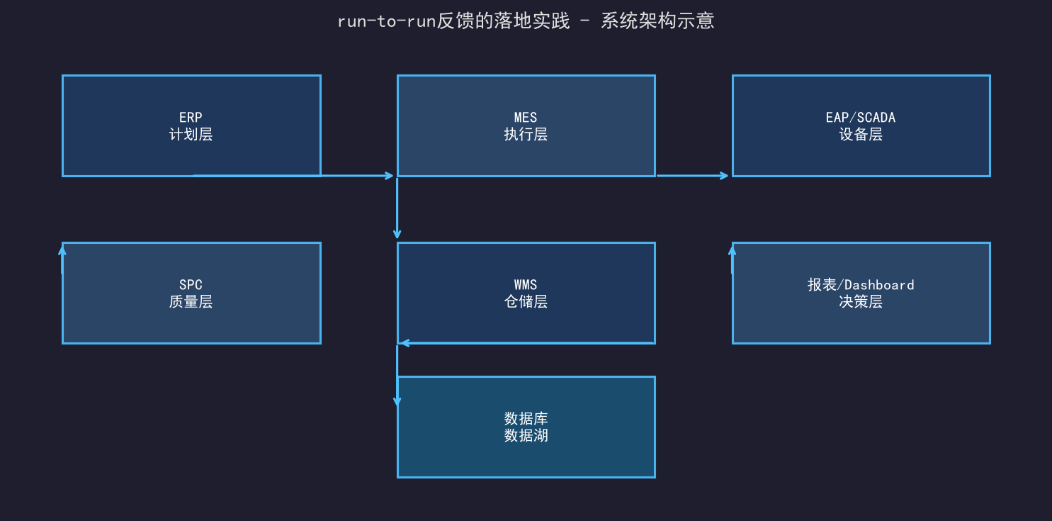 run-to-run反馈的落地实践